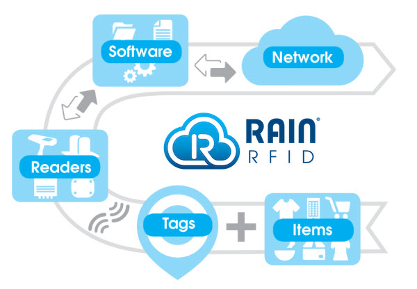 rain RFID technology image