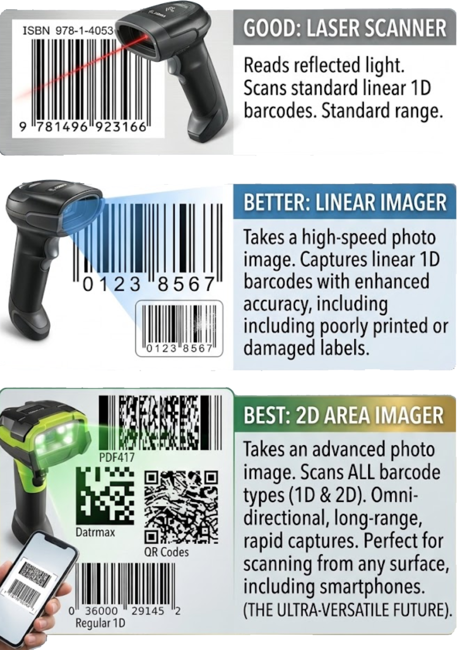 Comparison of 1D and 2D barcode scanning technologies