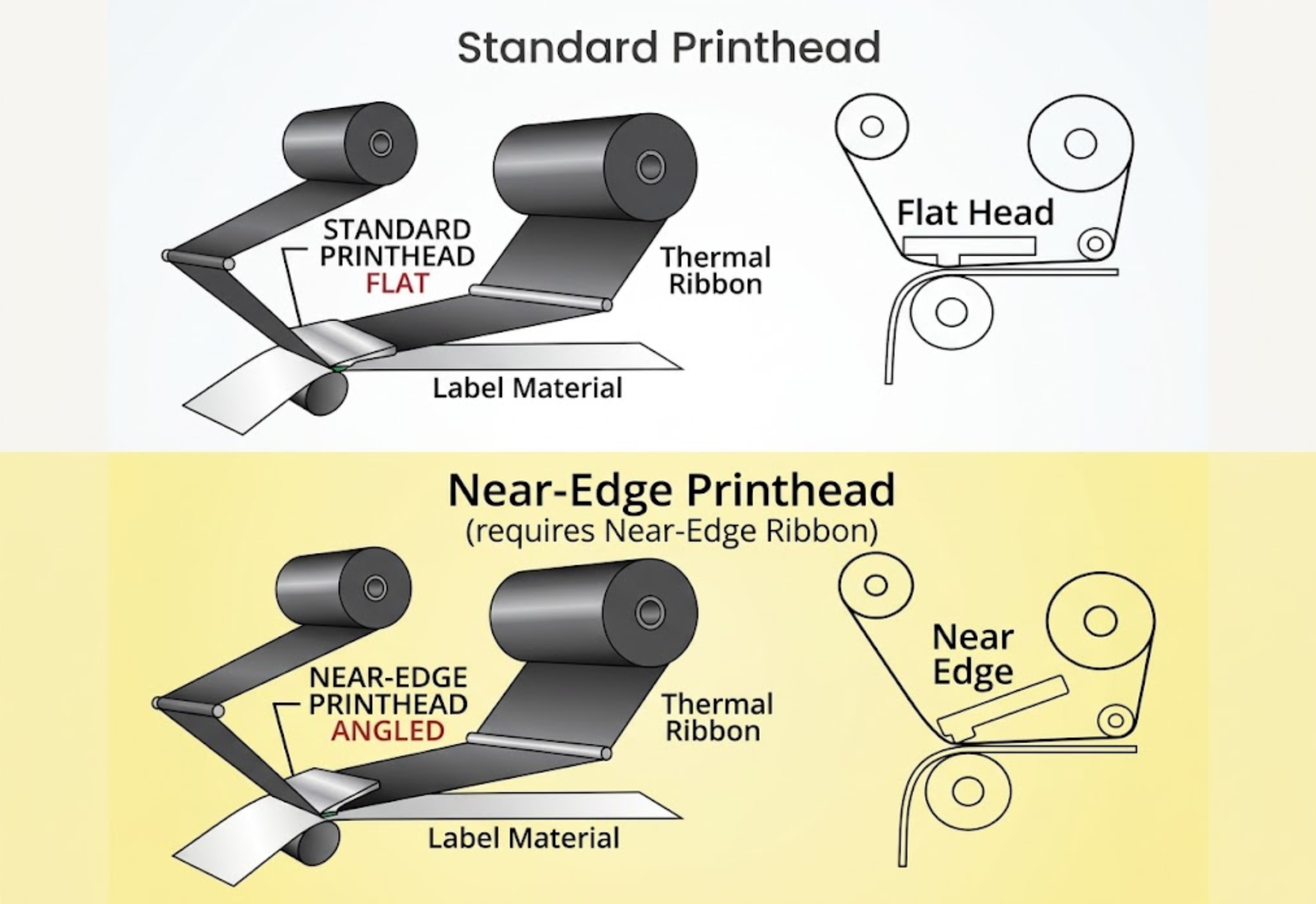 Near-edge thermal transfer printhead diagram