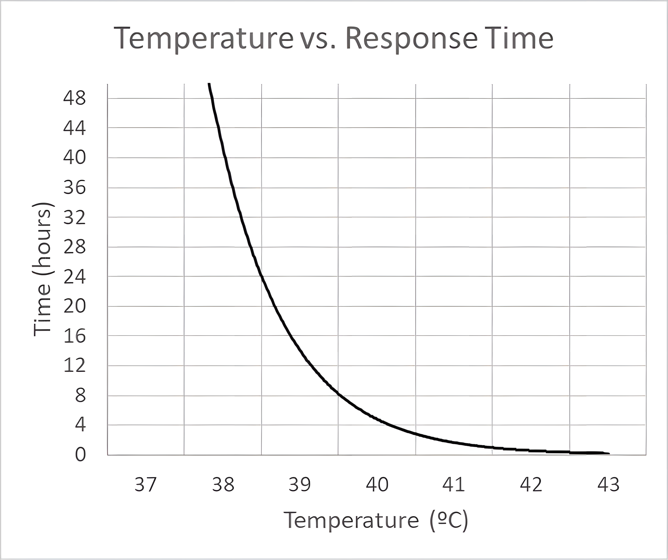 Temperature vs Response Time